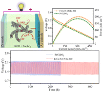 Graphical abstract: In situ construction of FeCo alloy nanoparticles embedded in nitrogen-doped bamboo-like carbon nanotubes as a bifunctional electrocatalyst for Zn–air batteries