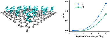 Graphical abstract: Chiral functionalization of solid surfaces with amino acid derivatives: diazonium grafting regulated by enantioselective processes