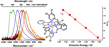 Graphical abstract: The energy gap law for NIR-phosphorescent Cr(iii) complexes