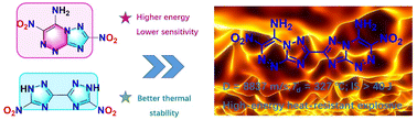 Graphical abstract: C–C bonded bis-5,6 fused triazole–triazine compound: an advanced heat-resistant explosive with high energy and low sensitivity
