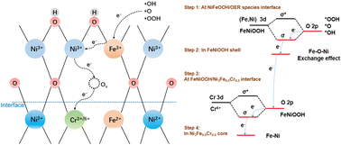 Graphical abstract: High-valence chromium accelerated interface electron transfer for water oxidation