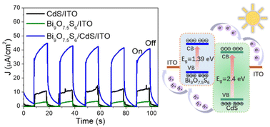 Graphical abstract: Fabrication and enhanced photoelectric properties of a novel Bi9O7.5S6/CdS composite film