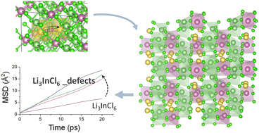 Graphical abstract: Investigation of the effect of point defects on the Li-ion conductivity of Li3InCl6