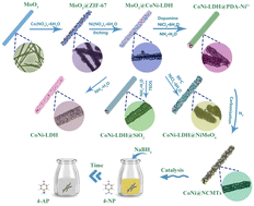 Graphical abstract: Highly active CoNi nanoparticles confined in N-doped carbon microtubes for efficient catalytic performance