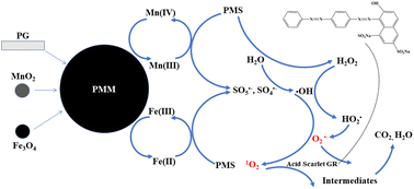 Graphical abstract: The synergistic activation of peroxymonosulfate for the degradation of Acid Scarlet GR by palygorskite/MnO2/Fe3O4 nanocomposites