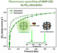 Graphical abstract: SO2 capture and detection using a Cu(ii)-metal–organic polyhedron