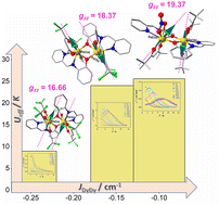 Graphical abstract: Interplay between anisotropy and magnetic exchange to modulate the magnetic relaxation behaviours of phenoxo bridged Dy2 dimers with axial β-diketonate co-ligands