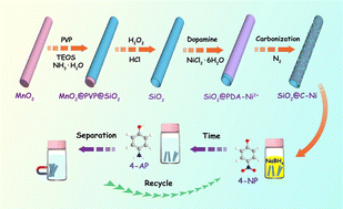 Graphical abstract: Formation of SiO2@C–Ni magnetic nanotubes with excellent performance in 4-nitrophenol reduction
