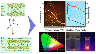 Graphical abstract: Enhancement in the water resistance and thermal stability of Na3HTiF8:Mn4+ by co-doping with organic amine cations