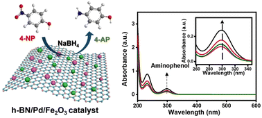 Graphical abstract: Magnetic boron nitride adorned with Pd nanoparticles: an efficient catalyst for the reduction of nitroarenes in aqueous media