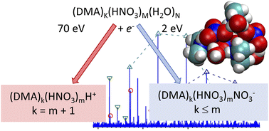 Graphical abstract: Molecular-level insight into uptake of dimethylamine on hydrated nitric acid clusters