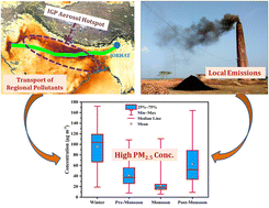 Graphical abstract: Year-long evaluation of aerosol chemistry and meteorological implications of PM2.5 in an urban area of the Brahmaputra Valley, India