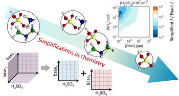 Graphical abstract: Reducing chemical complexity in representation of new-particle formation: evaluation of simplification approaches