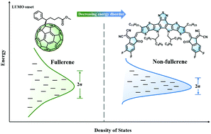 Graphical abstract: Effects of energetic disorder in bulk heterojunction organic solar cells