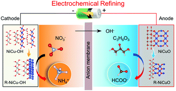 Graphical abstract: Reconstruction-induced NiCu-based catalysts towards paired electrochemical refining