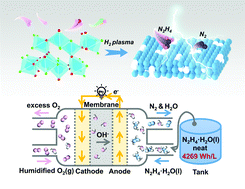 Graphical abstract: Low-coordinated cobalt arrays for efficient hydrazine electrooxidation