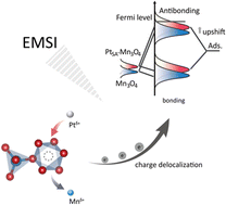 Graphical abstract: In situ precise anchoring of Pt single atoms in spinel Mn3O4 for a highly efficient hydrogen evolution reaction
