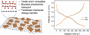 Graphical abstract: Enabling rapid pseudocapacitive multi-electron reactions by heterostructure engineering of vanadium oxide for high-energy and high-power lithium storage