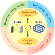 Graphical abstract: Recent progress on single-atom catalysts for lithium–air battery applications