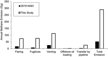 Graphical abstract: Likely substantial underestimation of reported methane emissions from United Kingdom upstream oil and gas activities