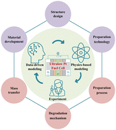 Graphical abstract: Towards ultralow platinum loading proton exchange membrane fuel cells