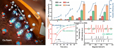 Graphical abstract: Energy-efficient electrochemical ammonia production from dilute nitrate solution
