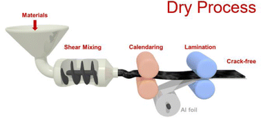 Graphical abstract: A 5 V-class cobalt-free battery cathode with high loading enabled by dry coating