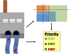 Graphical abstract: Persistent, mobile, and toxic plastic additives in Canada: properties and prioritization