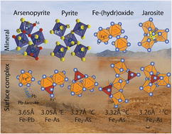 Graphical abstract: Molecular speciation controls arsenic and lead bioaccessibility in fugitive dusts from sulfidic mine tailings