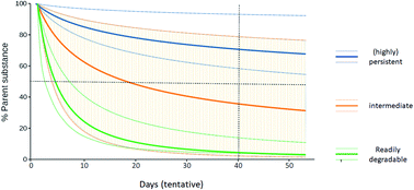 Graphical abstract: To be or not to be degraded: in defense of persistence assessment of chemicals