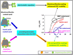 Graphical abstract: Transport of oxytetracycline through saturated porous media: role of surface chemical heterogeneity