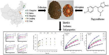 Graphical abstract: Adsorption of flupyradifurone onto soils: kinetics, isotherms, and influencing factors