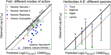 Graphical abstract: Using membrane–water partition coefficients in a critical membrane burden approach to aid the identification of neutral and ionizable chemicals that induce acute toxicity below narcosis levels