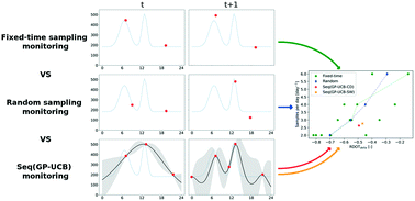 Graphical abstract: Automatic optimization of temporal monitoring schemes dealing with daily water contaminant concentration patterns