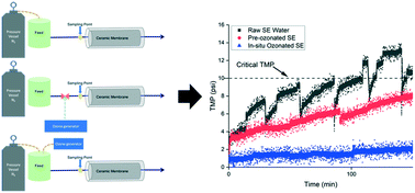 Graphical abstract: Ozonation greatly improves ceramic membrane microfiltration efficiency during wastewater reuse: mechanisms and performance