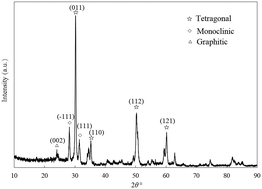 Graphical abstract: Nanocomposites of zirconia@activated carbon derived from a hazelnut shell for the adsorption of tetracyclines from water