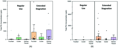 Graphical abstract: Studying the impacts of non-routine extended schools' closure on heavy metal release into tap water