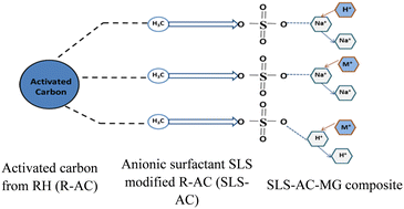 Graphical abstract: Cationic dye removal using surface treated activated carbon as an adsorbent