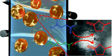 Graphical abstract: Electro-hydrogenation of biomass-derived levulinic acid to γ-valerolactone via the magnetic heating of a Ru nanocatalyst