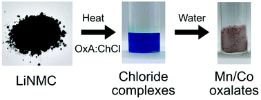 Graphical abstract: Separation of nickel from cobalt and manganese in lithium ion batteries using deep eutectic solvents