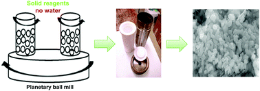 Graphical abstract: Towards the sustainable synthesis of microporous and layered titanosilicates: mechanochemical pre-treatment reduces the water amount