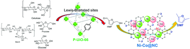 Graphical abstract: Highly efficient one-pot conversion of saccharides to 2,5-dimethylfuran using P-UiO-66 and Ni–Co@NC noble metal-free catalysts