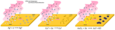 Graphical abstract: Rapid synthesis of metal nanoparticles using low-temperature, low-pressure argon plasma chemistry and self-assembly
