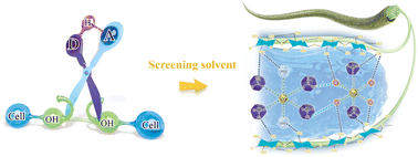 Graphical abstract: Hydrogen bond reconstruction strategy for eutectic solvents that realizes room-temperature dissolution of cellulose