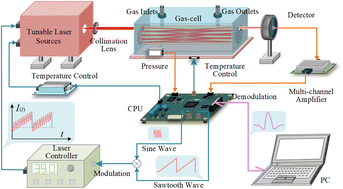 Graphical abstract: A TC/WMS-TDLAS mid-infrared detection method for ultra-low concentration carbon isotope methane