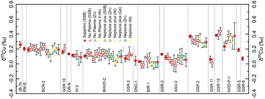 Graphical abstract: High-precision copper isotopic analysis using a Nu Sapphire MC-ICP-MS
