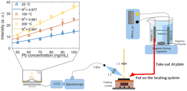 Graphical abstract: Effect of metal substrate temperature on the determination of trace metal elements in water by combined LIBS with electro-deposition