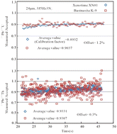 Graphical abstract: A new calibrated strategy for the in situ U–Th–Pb dating of bastnasite by xenotime