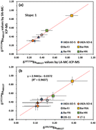 Graphical abstract: Accurate determination of Ba isotope ratios in barite samples by LA-MC-ICP-MS