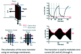 Graphical abstract: Ionic transistor using ion exchange membranes